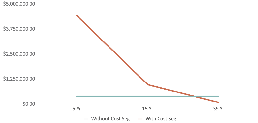 Showing Chart about Cost Segregation benefits 