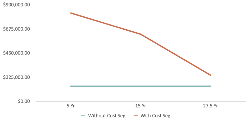line graph cost segregation